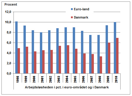 Arbejdslsheden i Danmark og Euro-land